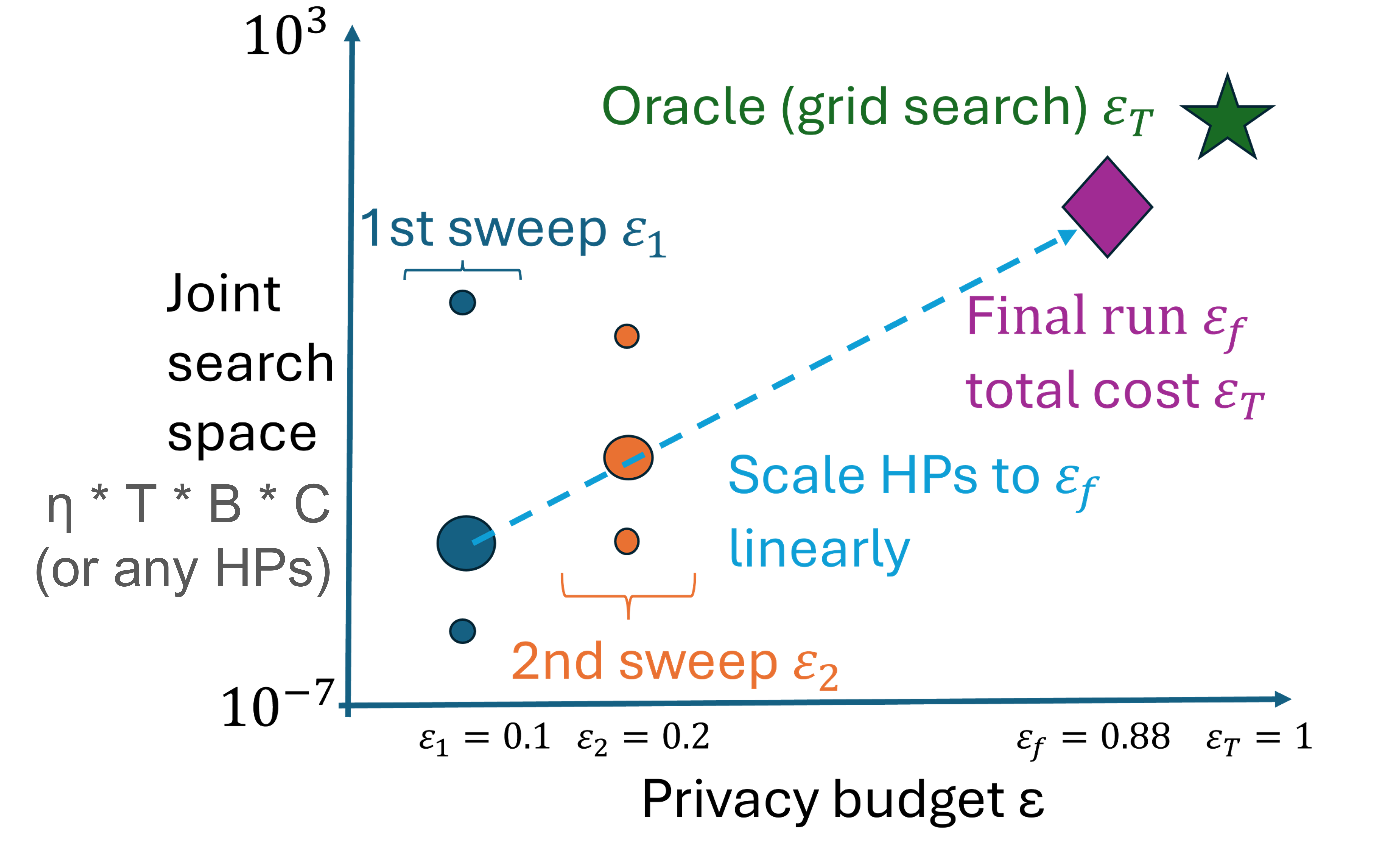 linear scaling